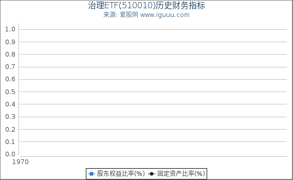 治理ETF(510010)股东权益比率、固定资产比率等历史财务指标图