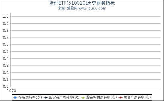 治理ETF(510010)股东权益比率、固定资产比率等历史财务指标图