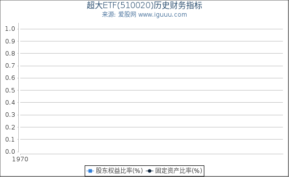 超大ETF(510020)股东权益比率、固定资产比率等历史财务指标图