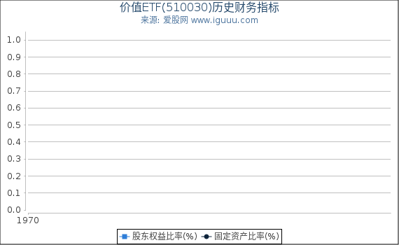 价值ETF(510030)股东权益比率、固定资产比率等历史财务指标图