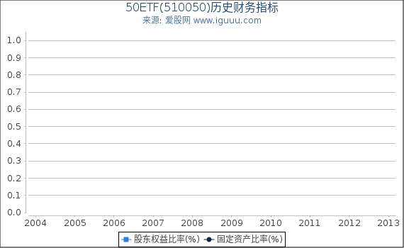50ETF(510050)股东权益比率、固定资产比率等历史财务指标图