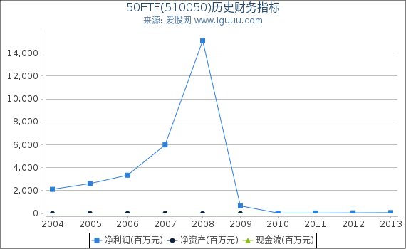 50ETF(510050)股东权益比率、固定资产比率等历史财务指标图