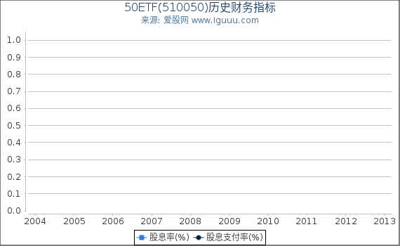 50ETF(510050)股东权益比率、固定资产比率等历史财务指标图