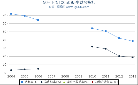 50ETF(510050)股东权益比率、固定资产比率等历史财务指标图