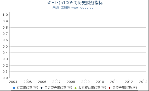 50ETF(510050)股东权益比率、固定资产比率等历史财务指标图