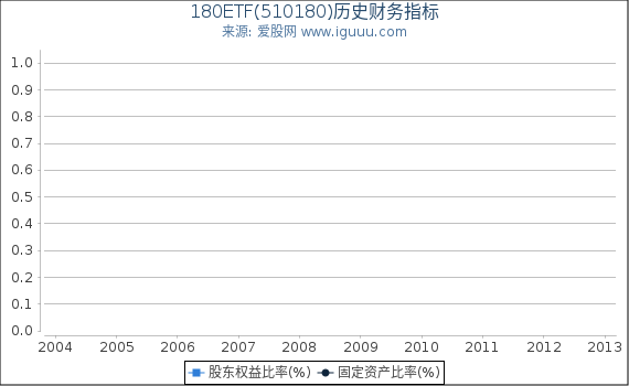 180ETF(510180)股东权益比率、固定资产比率等历史财务指标图