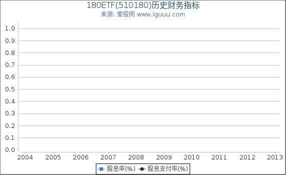 180ETF(510180)股东权益比率、固定资产比率等历史财务指标图