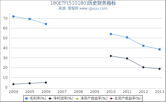 180ETF(510180)股东权益比率、固定资产比率等历史财务指标图