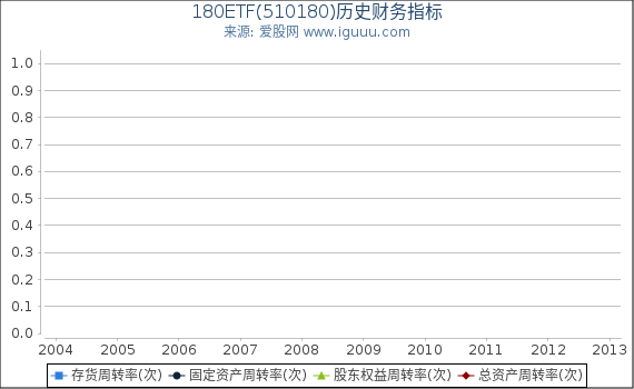 180ETF(510180)股东权益比率、固定资产比率等历史财务指标图