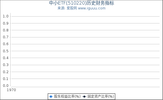 中小ETF(510220)股东权益比率、固定资产比率等历史财务指标图