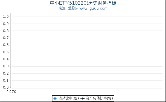 中小ETF(510220)股东权益比率、固定资产比率等历史财务指标图