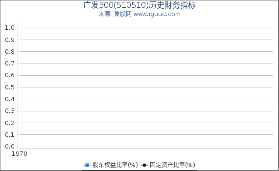 广发500(510510)股东权益比率、固定资产比率等历史财务指标图