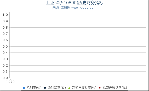 上证50(510800)股东权益比率、固定资产比率等历史财务指标图