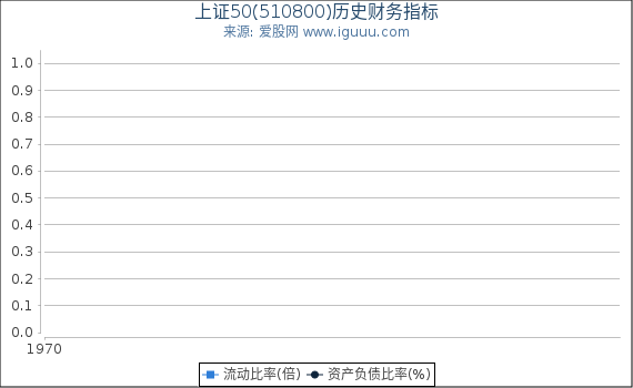 上证50(510800)股东权益比率、固定资产比率等历史财务指标图