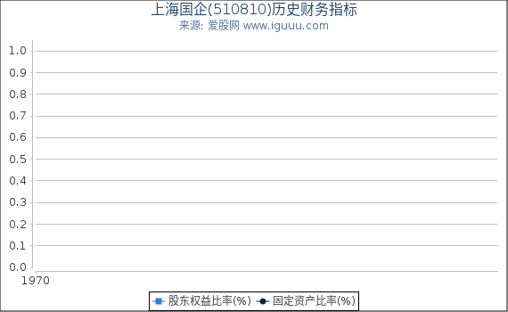上海国企(510810)股东权益比率、固定资产比率等历史财务指标图