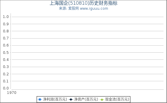 上海国企(510810)股东权益比率、固定资产比率等历史财务指标图