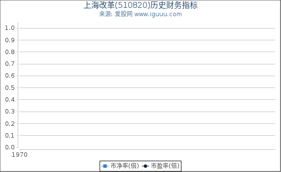上海改革(510820)股东权益比率、固定资产比率等历史财务指标图