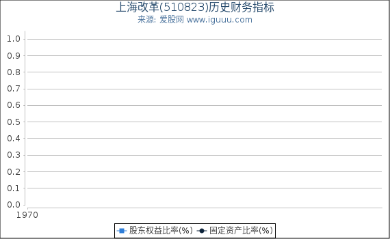 上海改革(510823)股东权益比率、固定资产比率等历史财务指标图