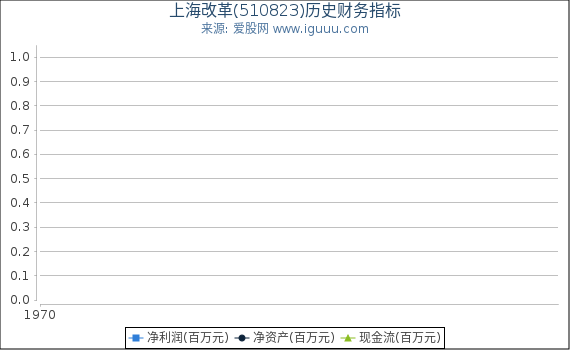 上海改革(510823)股东权益比率、固定资产比率等历史财务指标图
