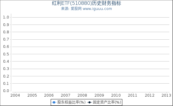 红利ETF(510880)股东权益比率、固定资产比率等历史财务指标图
