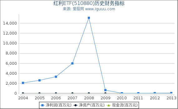 红利ETF(510880)股东权益比率、固定资产比率等历史财务指标图