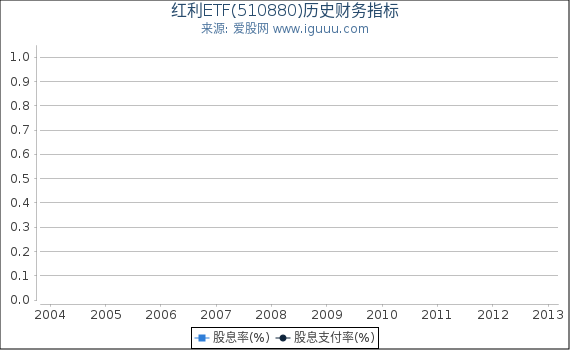 红利ETF(510880)股东权益比率、固定资产比率等历史财务指标图