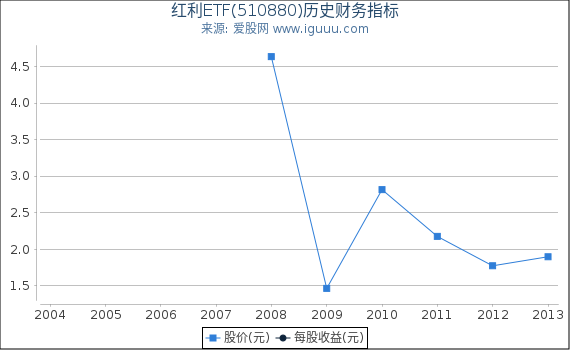 红利ETF(510880)股东权益比率、固定资产比率等历史财务指标图