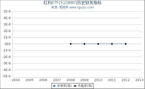 红利ETF(510880)股东权益比率、固定资产比率等历史财务指标图