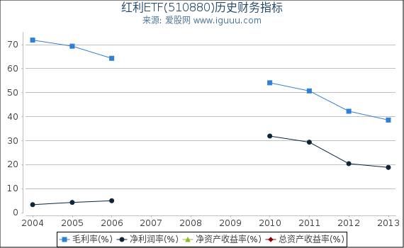 红利ETF(510880)股东权益比率、固定资产比率等历史财务指标图