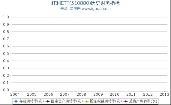 红利ETF(510880)股东权益比率、固定资产比率等历史财务指标图