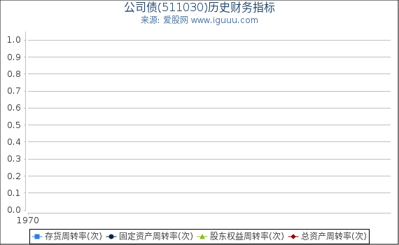 公司债(511030)股东权益比率、固定资产比率等历史财务指标图