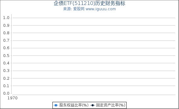 企债ETF(511210)股东权益比率、固定资产比率等历史财务指标图