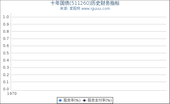 十年国债(511260)股东权益比率、固定资产比率等历史财务指标图