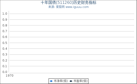 十年国债(511260)股东权益比率、固定资产比率等历史财务指标图