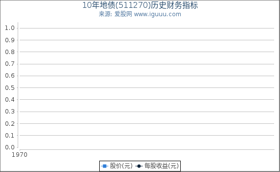 10年地债(511270)股东权益比率、固定资产比率等历史财务指标图