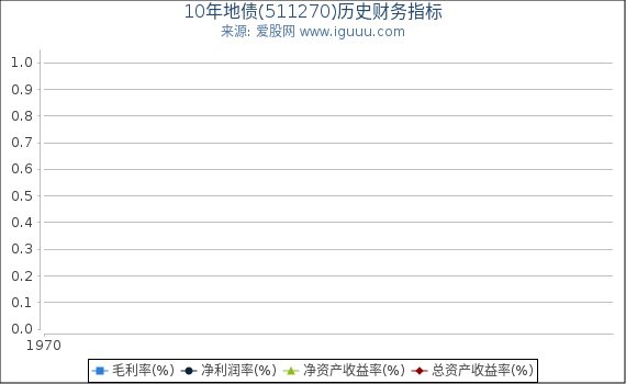 10年地债(511270)股东权益比率、固定资产比率等历史财务指标图