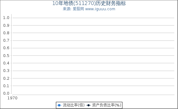10年地债(511270)股东权益比率、固定资产比率等历史财务指标图