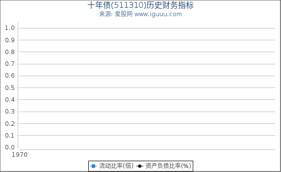 十年债(511310)股东权益比率、固定资产比率等历史财务指标图
