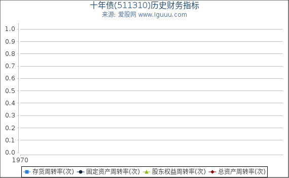 十年债(511310)股东权益比率、固定资产比率等历史财务指标图