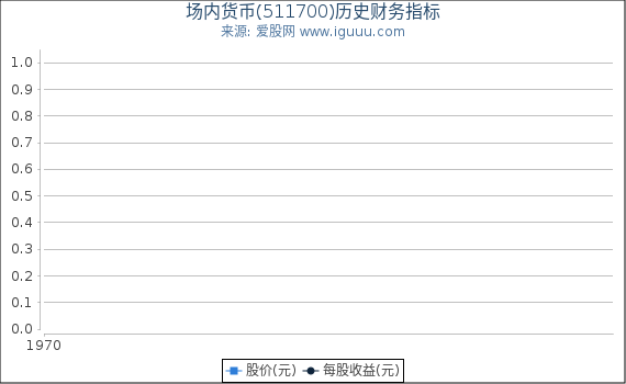 场内货币(511700)股东权益比率、固定资产比率等历史财务指标图