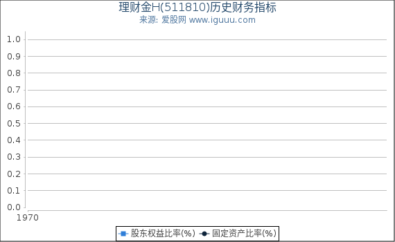 理财金H(511810)股东权益比率、固定资产比率等历史财务指标图