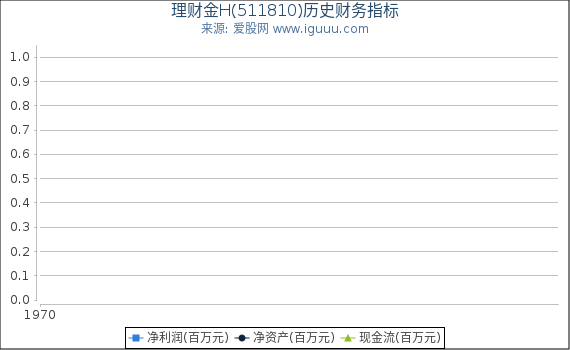 理财金H(511810)股东权益比率、固定资产比率等历史财务指标图