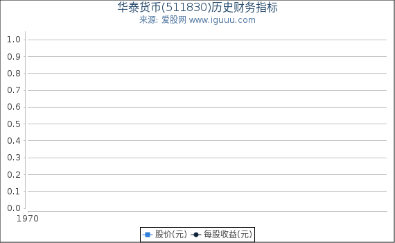 华泰货币(511830)股东权益比率、固定资产比率等历史财务指标图