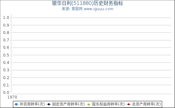 银华日利(511880)股东权益比率、固定资产比率等历史财务指标图