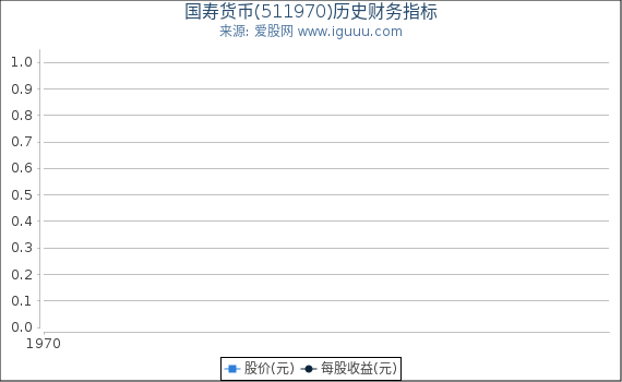 国寿货币(511970)股东权益比率、固定资产比率等历史财务指标图