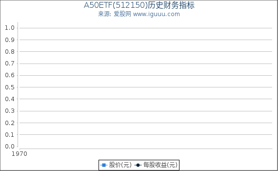 A50ETF(512150)股东权益比率、固定资产比率等历史财务指标图