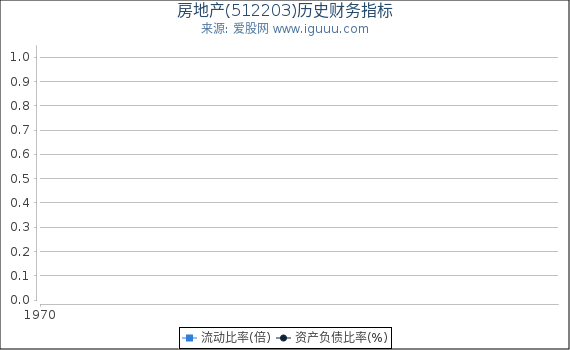 房地产(512203)股东权益比率、固定资产比率等历史财务指标图