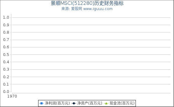 景顺MSCI(512280)股东权益比率、固定资产比率等历史财务指标图