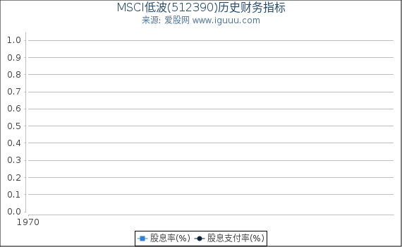 MSCI低波(512390)股东权益比率、固定资产比率等历史财务指标图