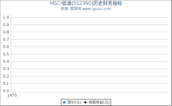 MSCI低波(512390)股东权益比率、固定资产比率等历史财务指标图
